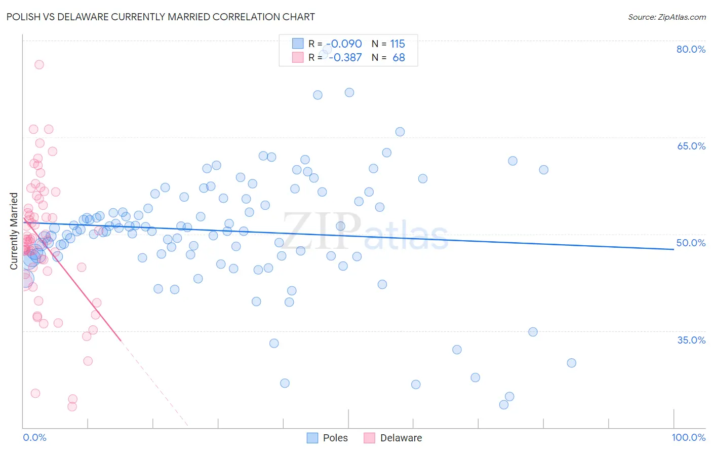 Polish vs Delaware Currently Married