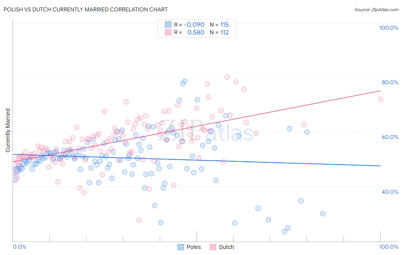 Polish vs Dutch Currently Married