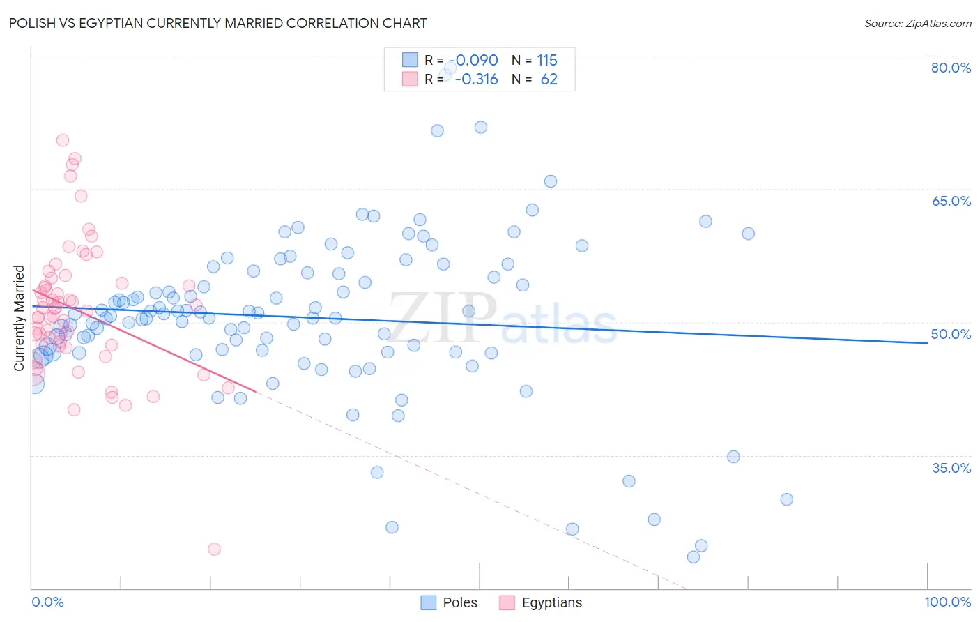 Polish vs Egyptian Currently Married