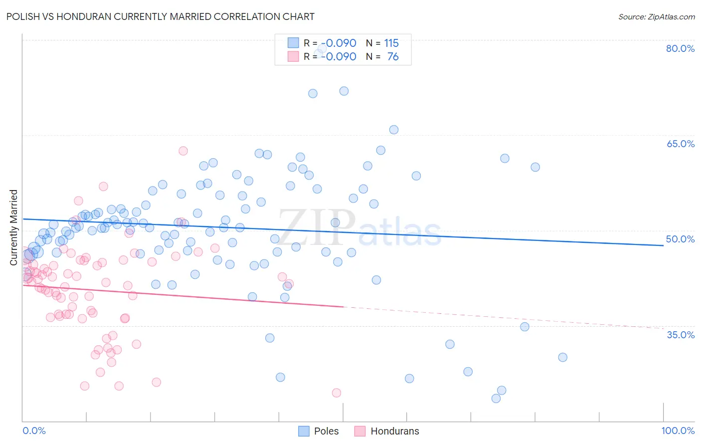 Polish vs Honduran Currently Married