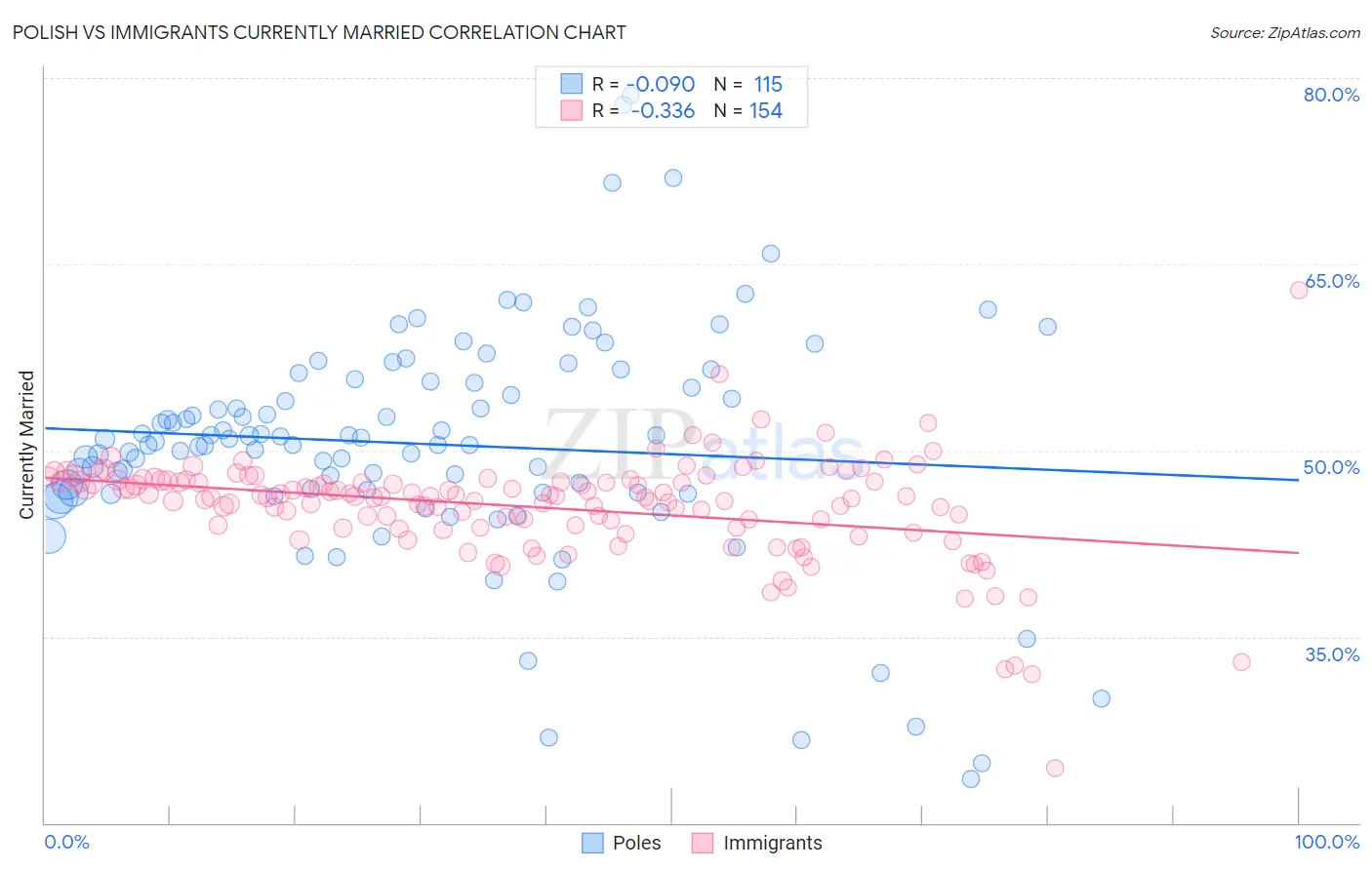 Polish vs Immigrants Currently Married