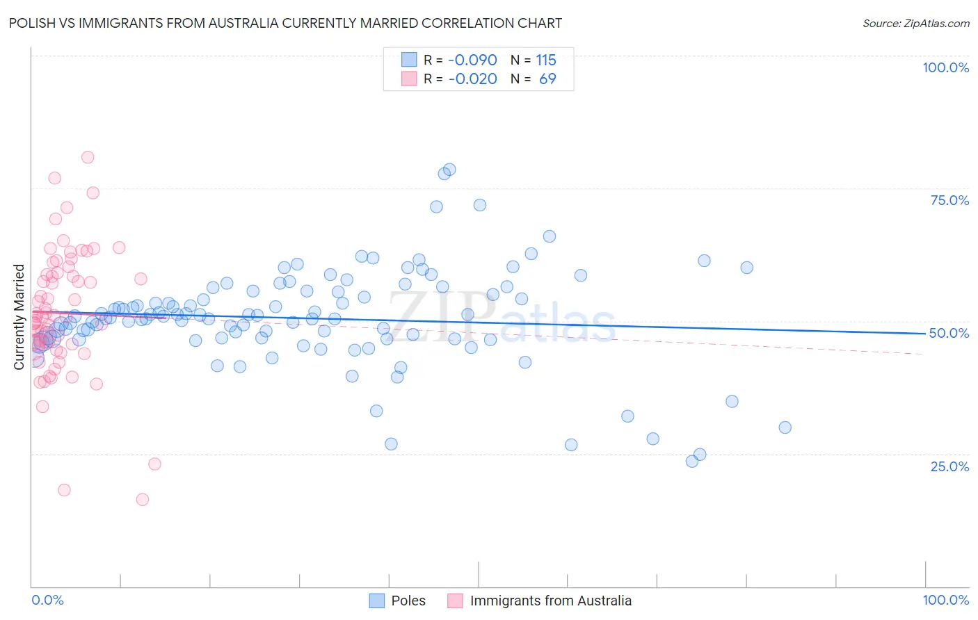 Polish vs Immigrants from Australia Currently Married