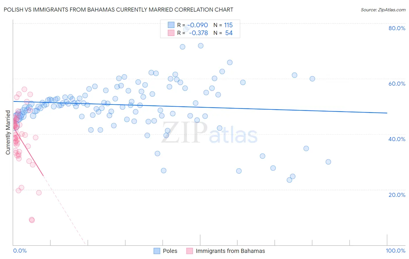 Polish vs Immigrants from Bahamas Currently Married