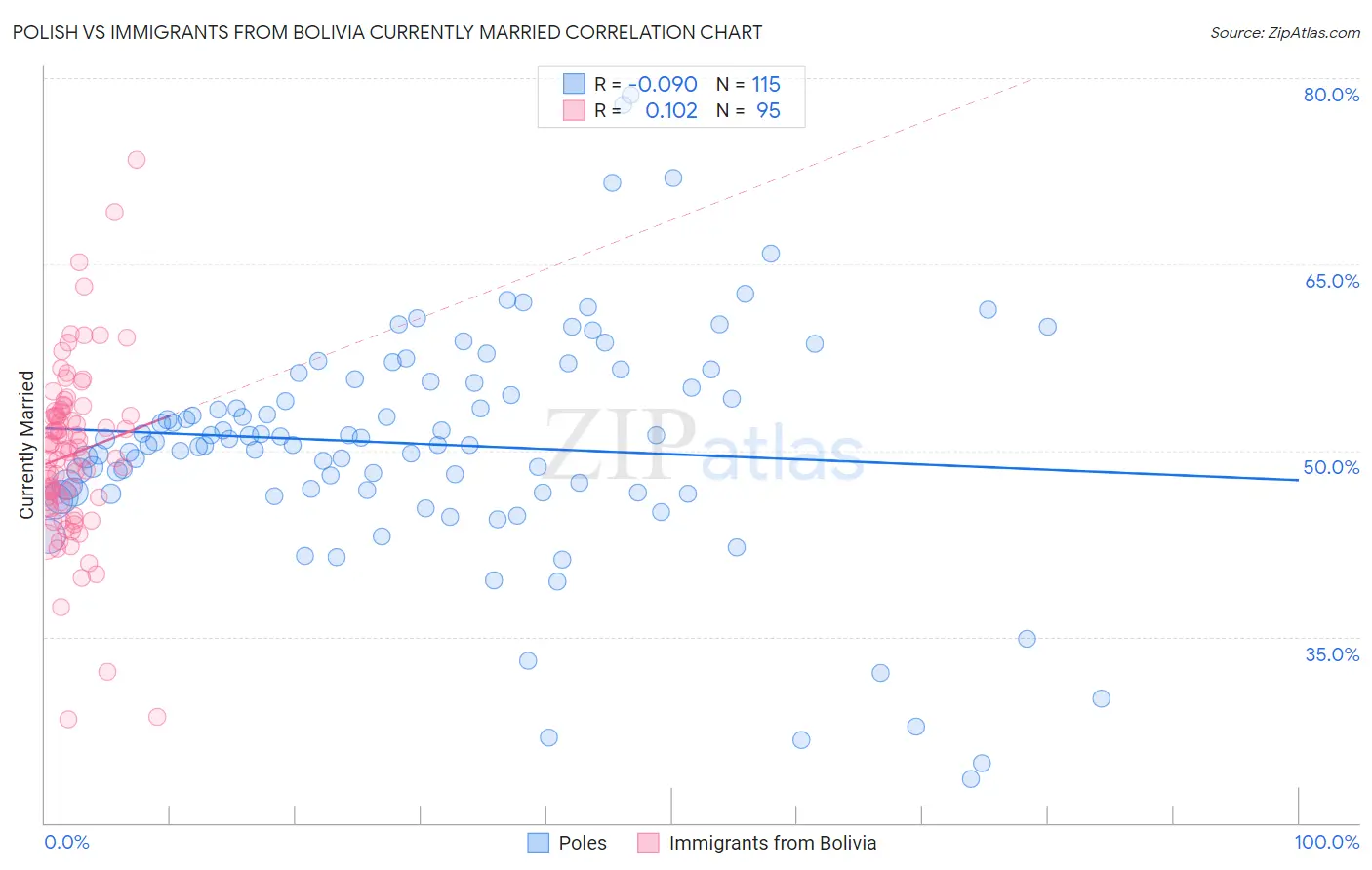 Polish vs Immigrants from Bolivia Currently Married