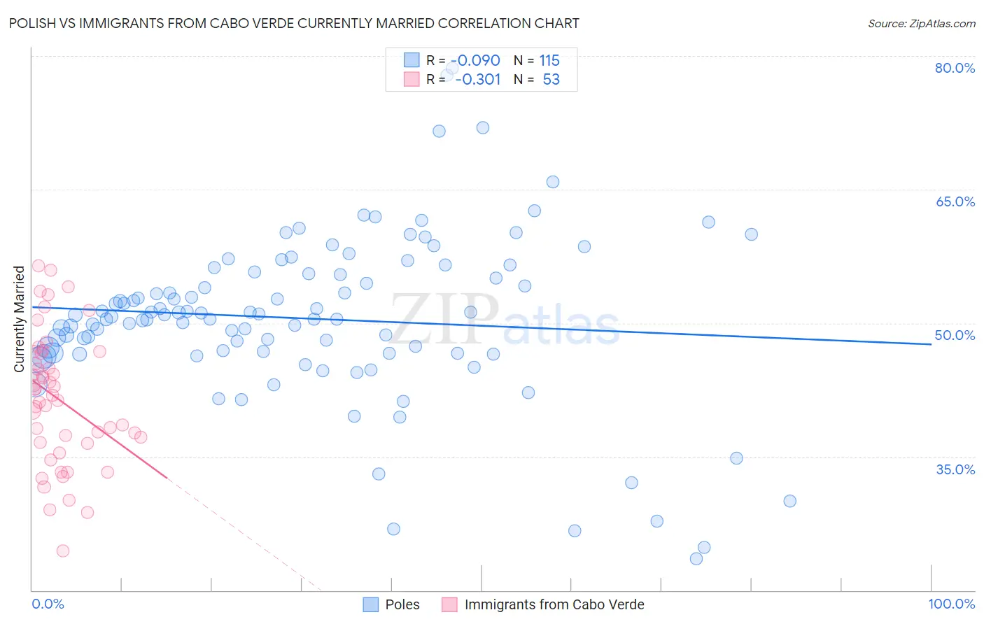 Polish vs Immigrants from Cabo Verde Currently Married