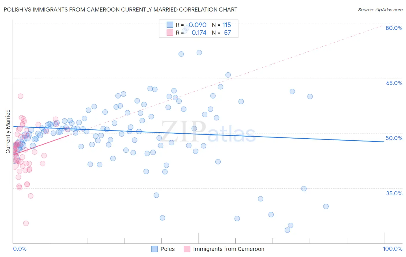 Polish vs Immigrants from Cameroon Currently Married