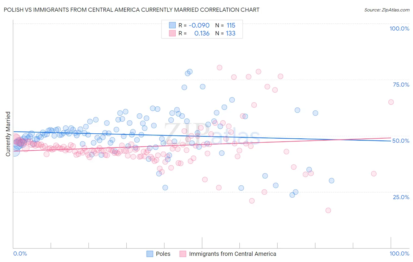 Polish vs Immigrants from Central America Currently Married