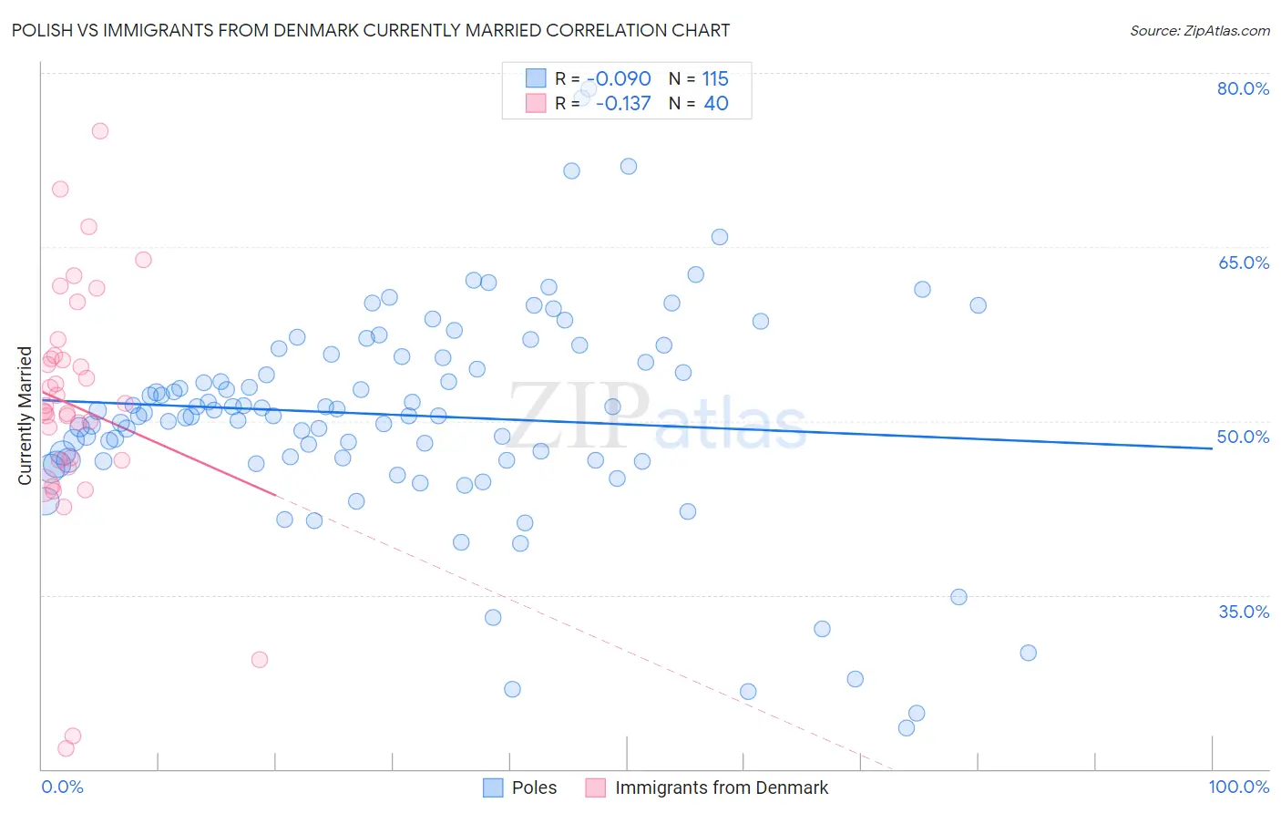 Polish vs Immigrants from Denmark Currently Married