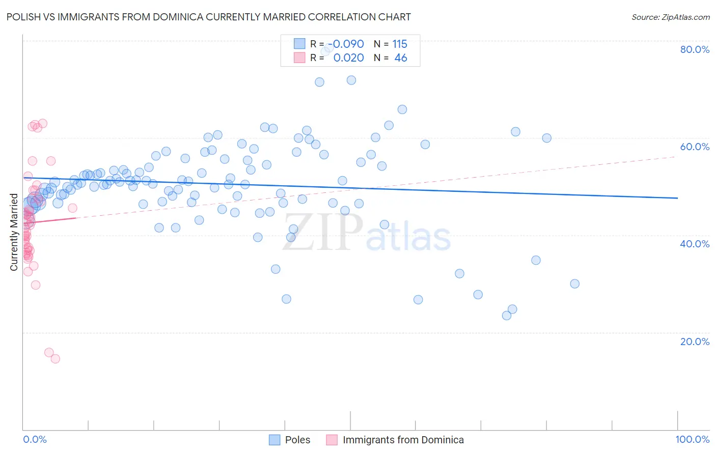 Polish vs Immigrants from Dominica Currently Married