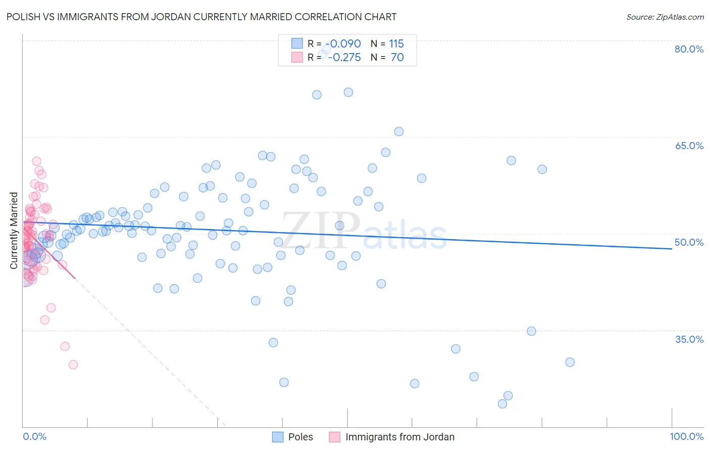 Polish vs Immigrants from Jordan Currently Married