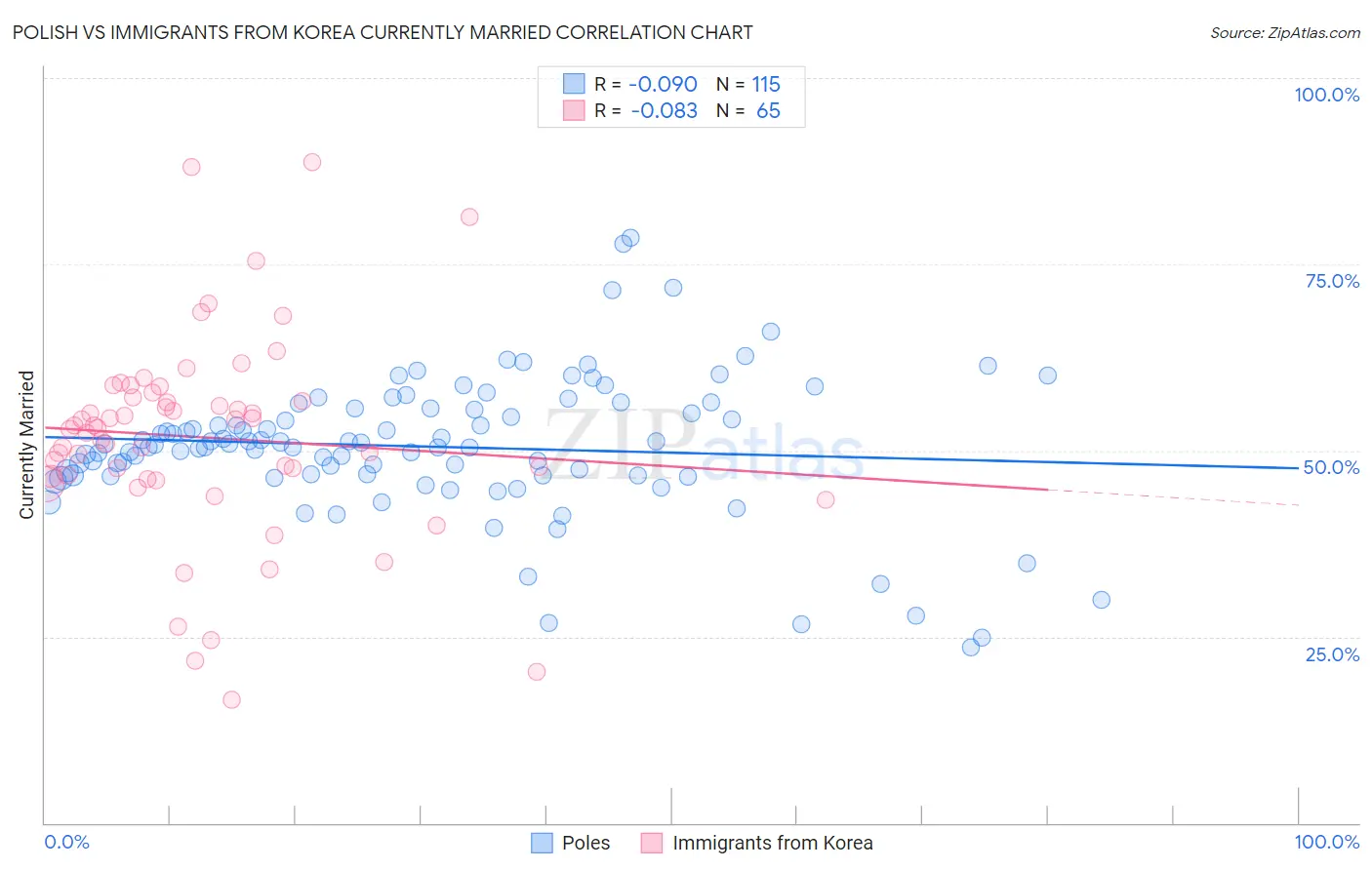 Polish vs Immigrants from Korea Currently Married