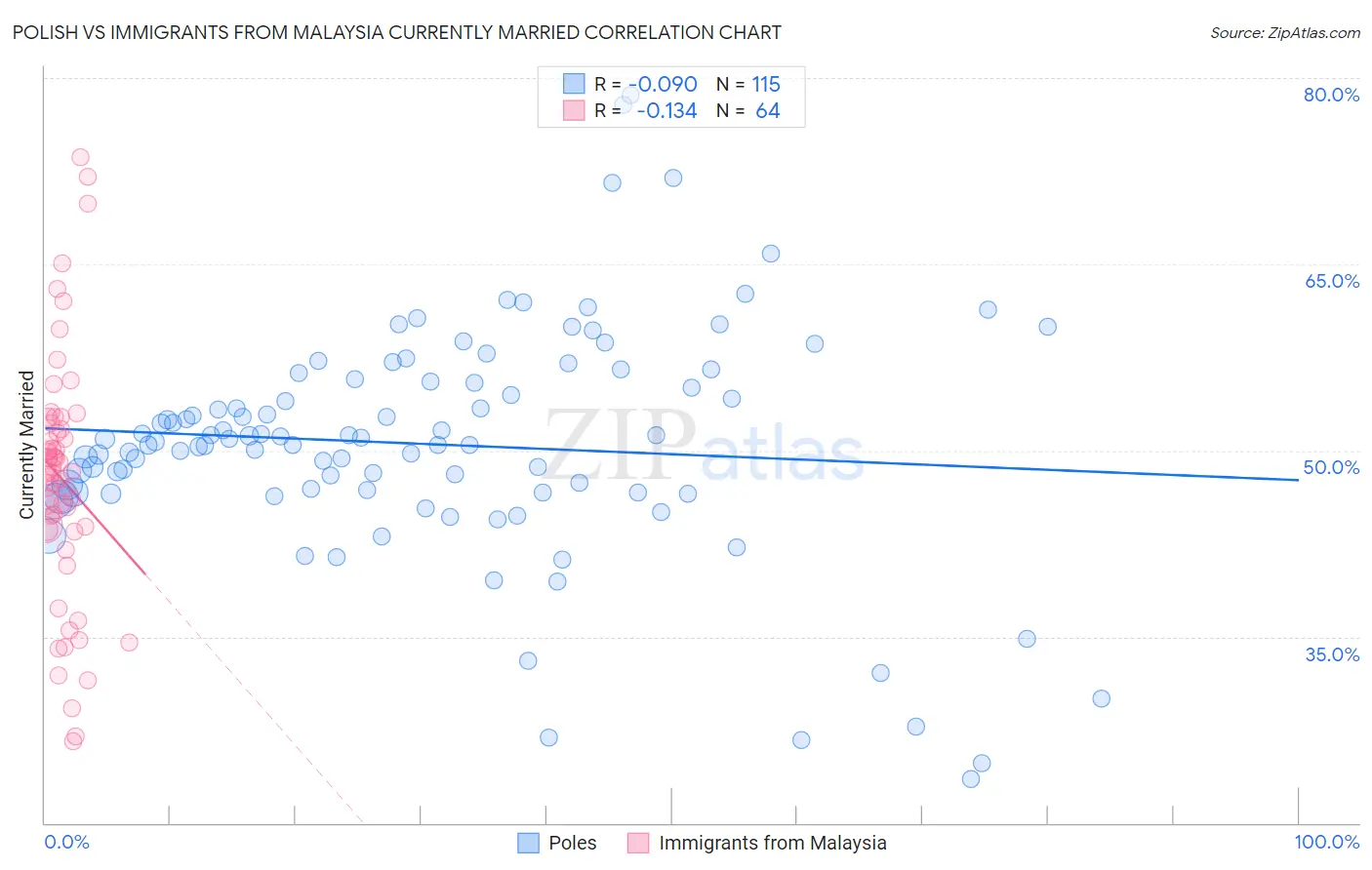 Polish vs Immigrants from Malaysia Currently Married