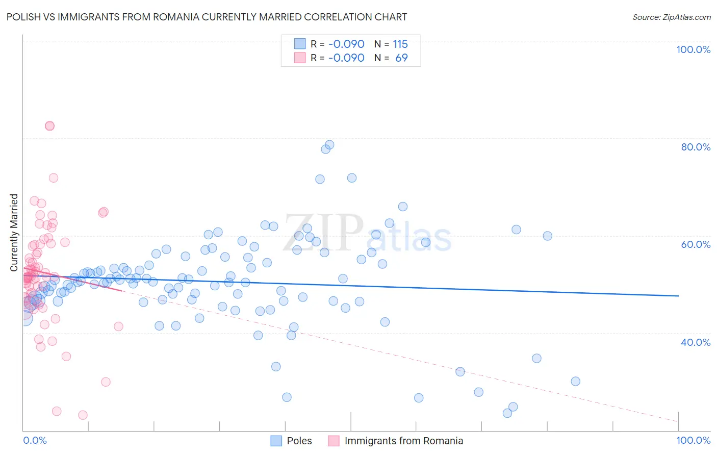 Polish vs Immigrants from Romania Currently Married