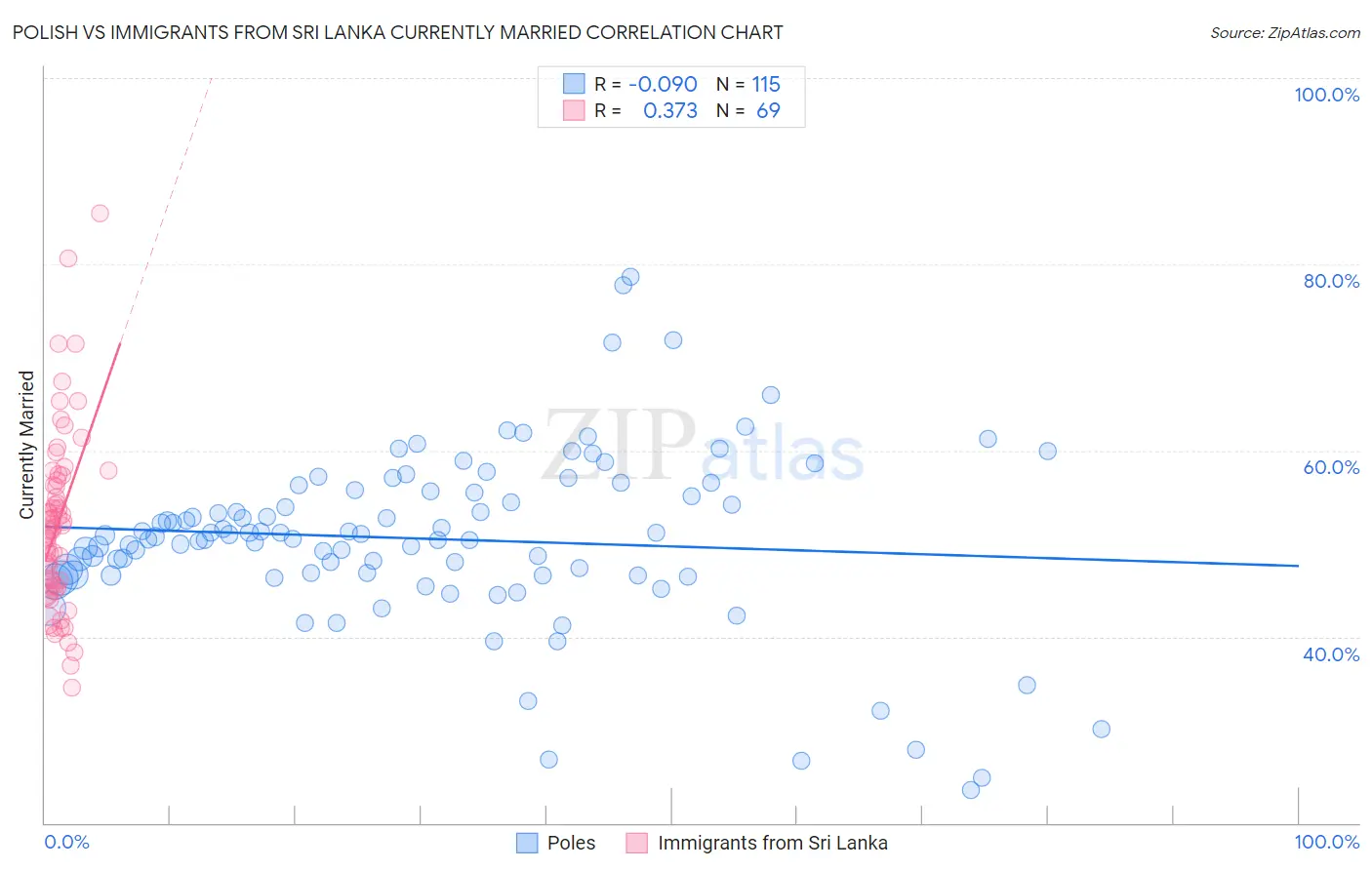 Polish vs Immigrants from Sri Lanka Currently Married