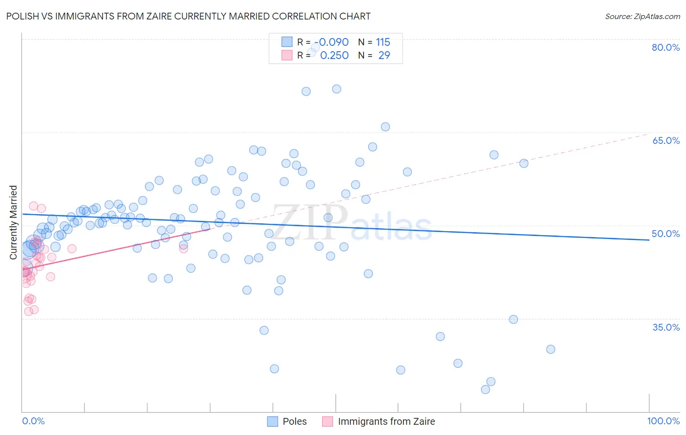 Polish vs Immigrants from Zaire Currently Married