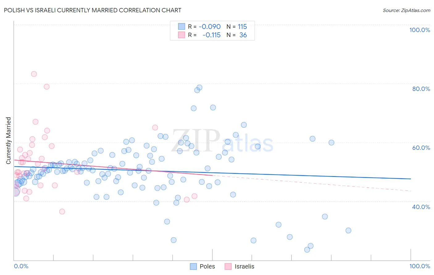 Polish vs Israeli Currently Married