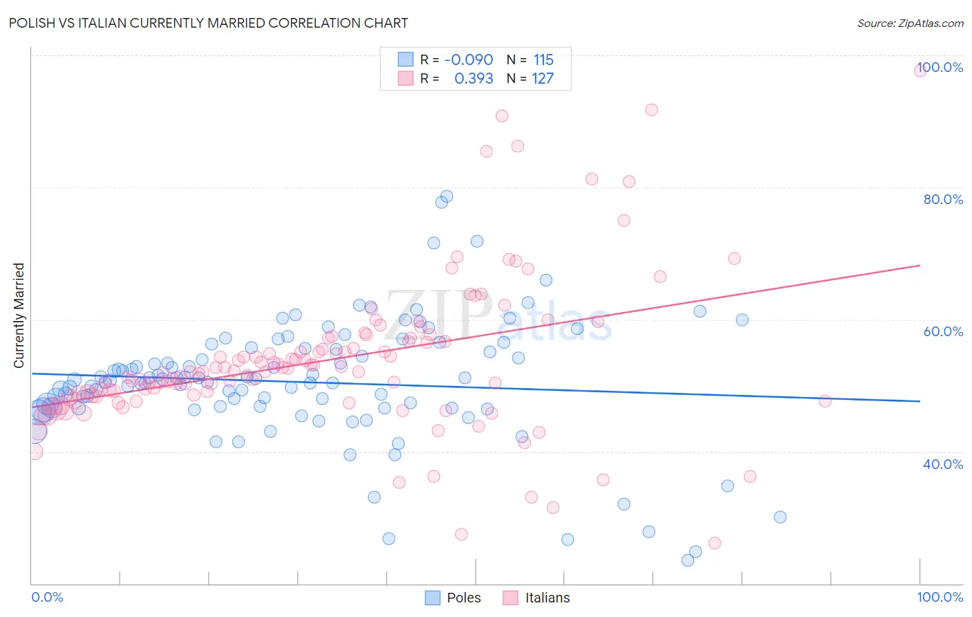 Polish vs Italian Currently Married