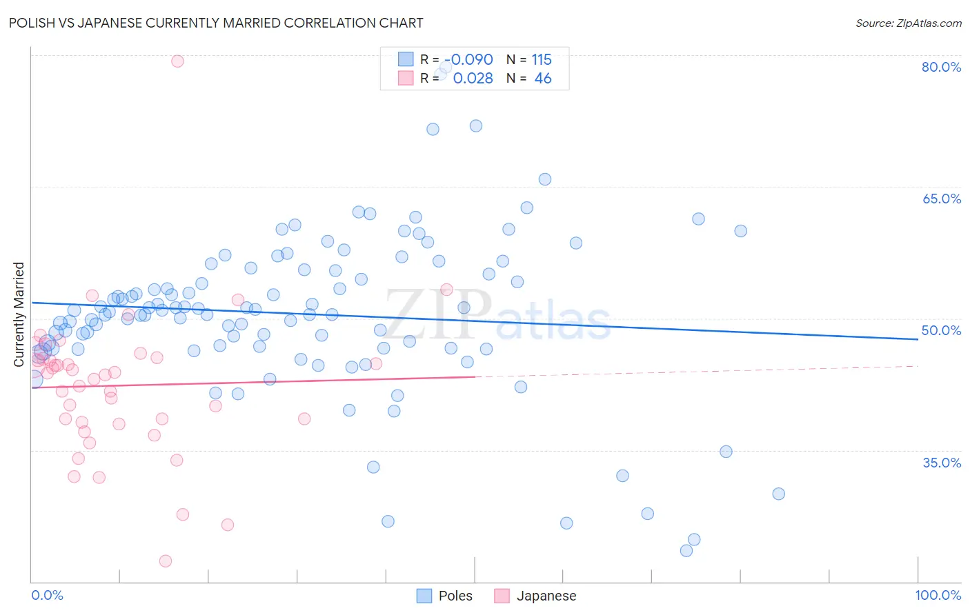 Polish vs Japanese Currently Married