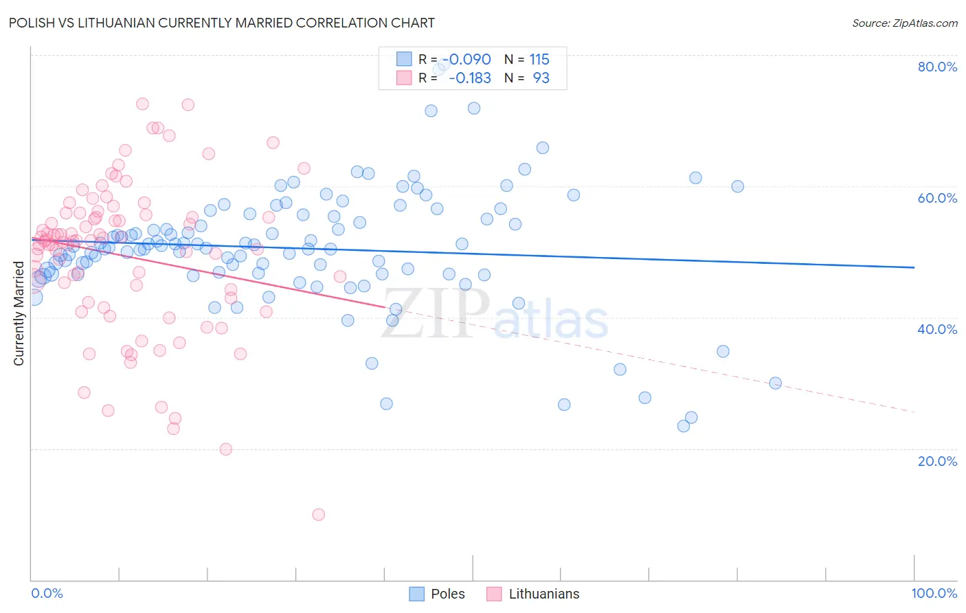 Polish vs Lithuanian Currently Married