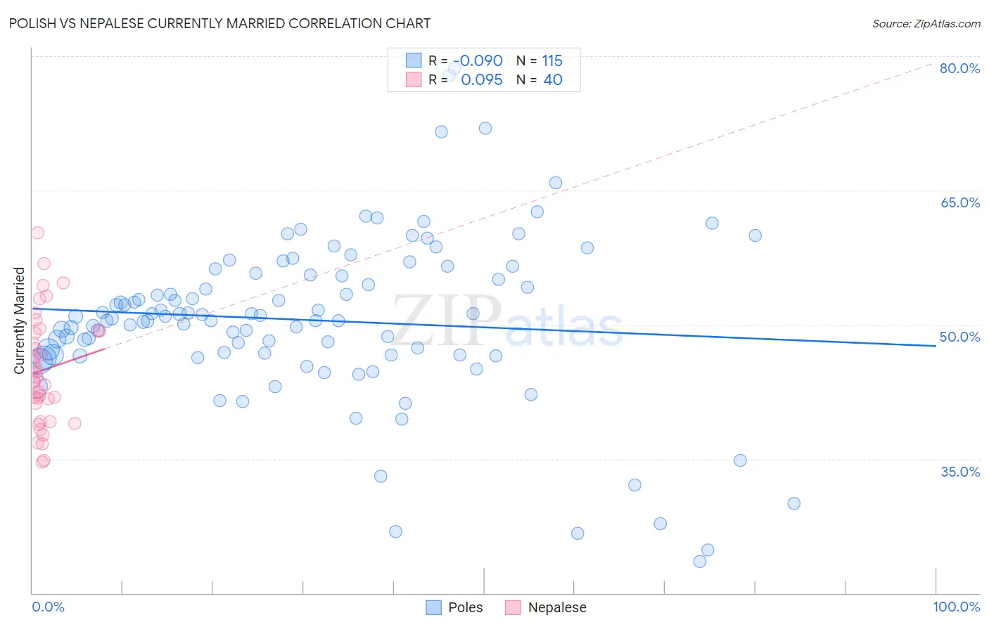 Polish vs Nepalese Currently Married