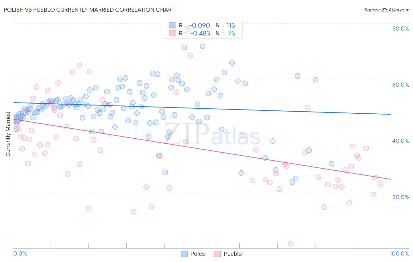 Polish vs Pueblo Currently Married