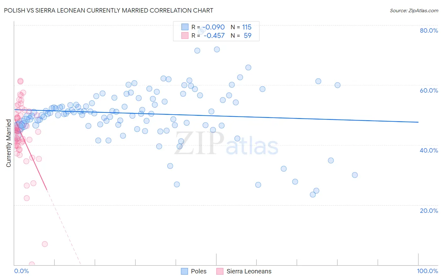 Polish vs Sierra Leonean Currently Married