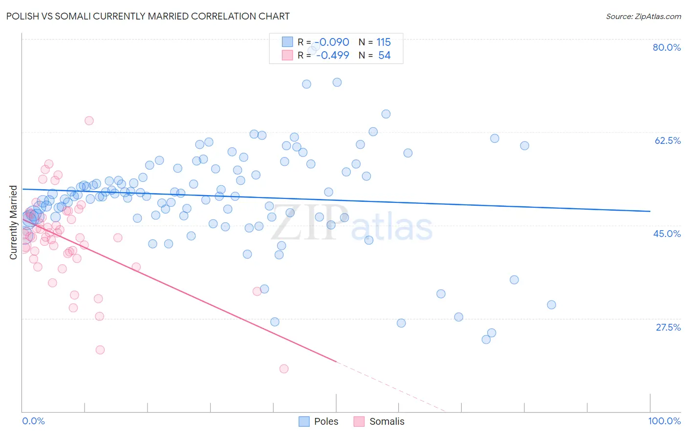 Polish vs Somali Currently Married