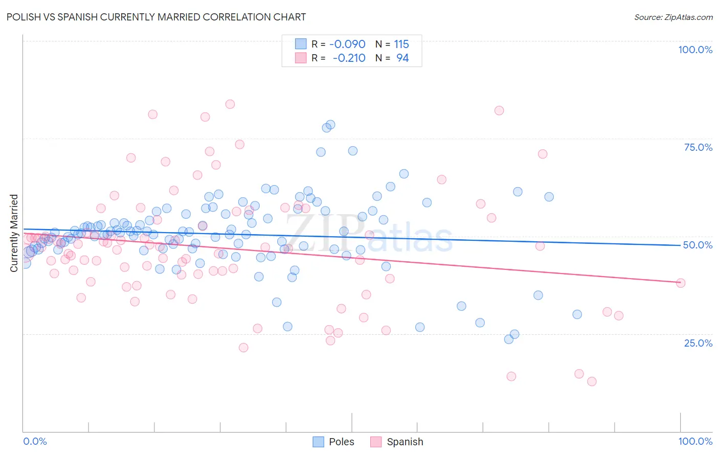 Polish vs Spanish Currently Married