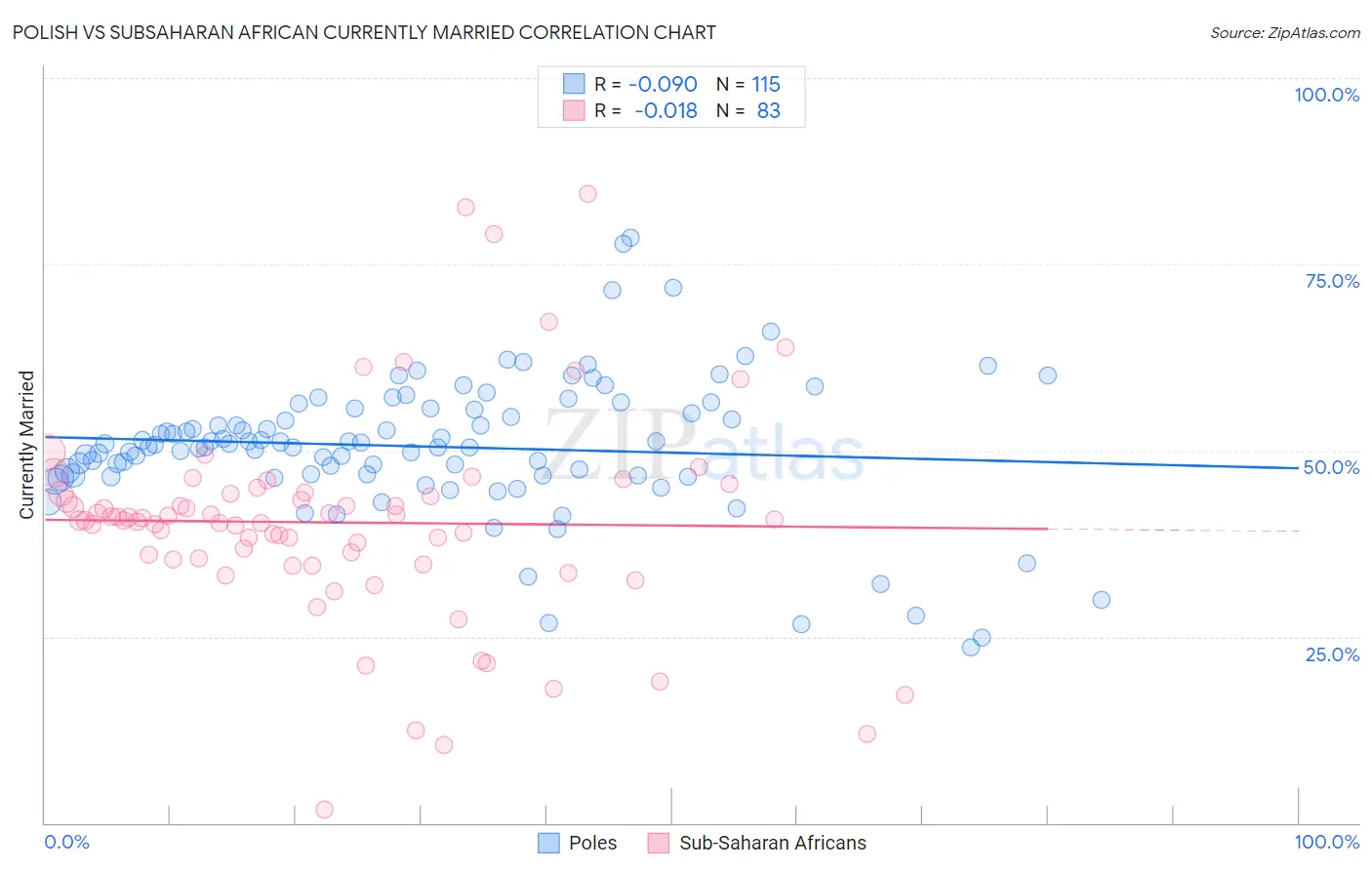 Polish vs Subsaharan African Currently Married