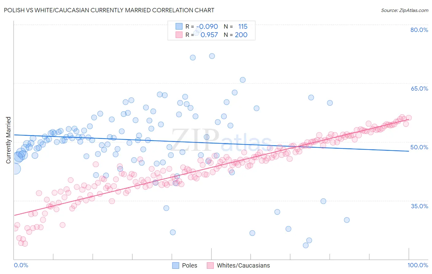 Polish vs White/Caucasian Currently Married