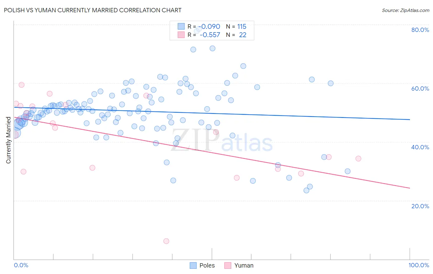 Polish vs Yuman Currently Married