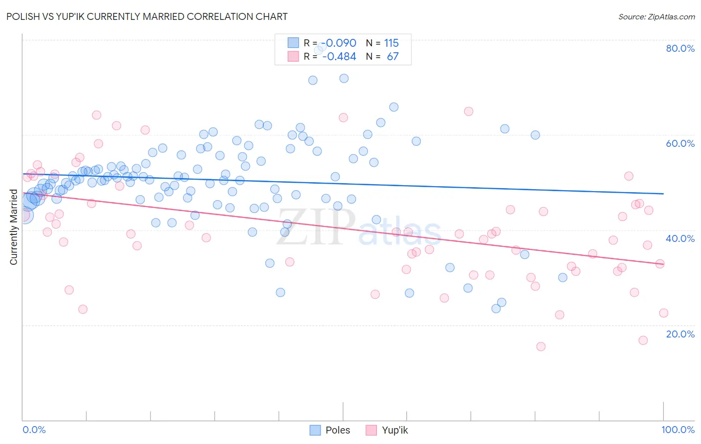 Polish vs Yup'ik Currently Married