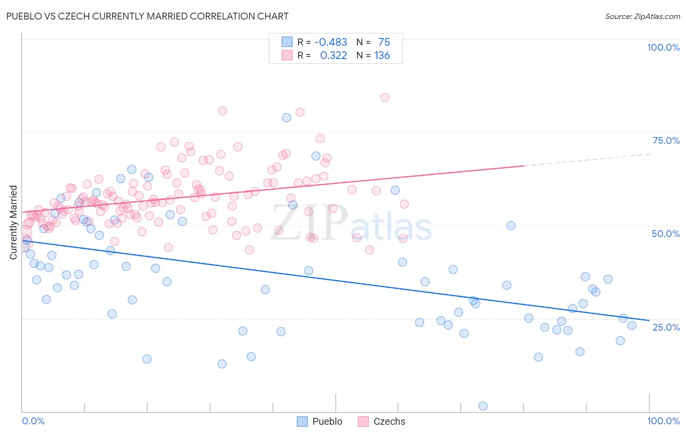 Pueblo vs Czech Currently Married