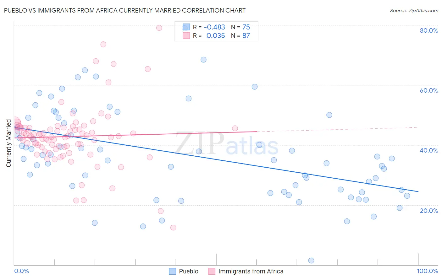 Pueblo vs Immigrants from Africa Currently Married