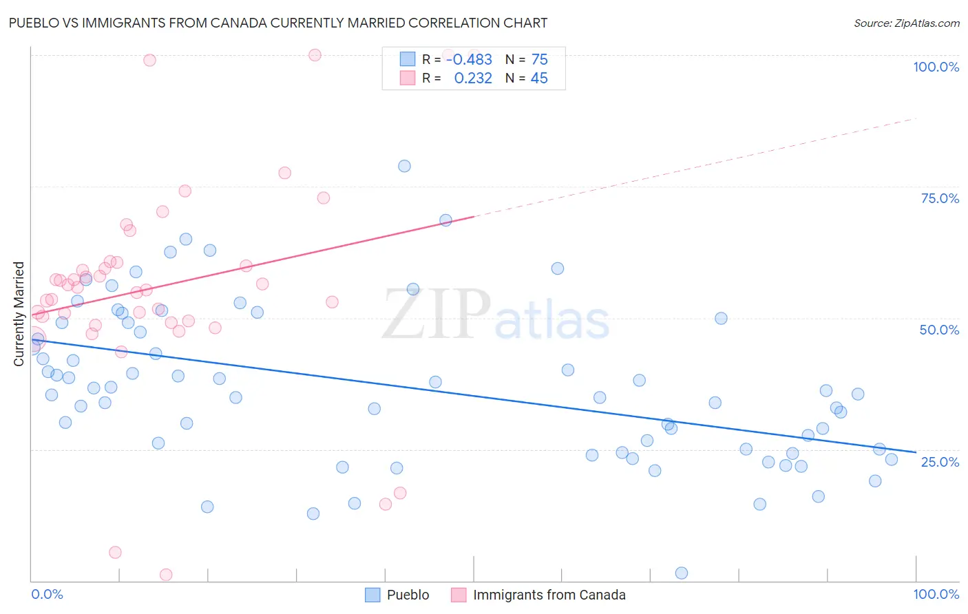 Pueblo vs Immigrants from Canada Currently Married