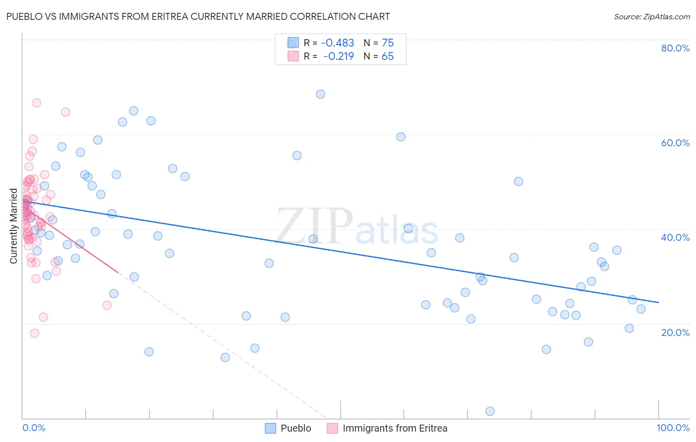 Pueblo vs Immigrants from Eritrea Currently Married