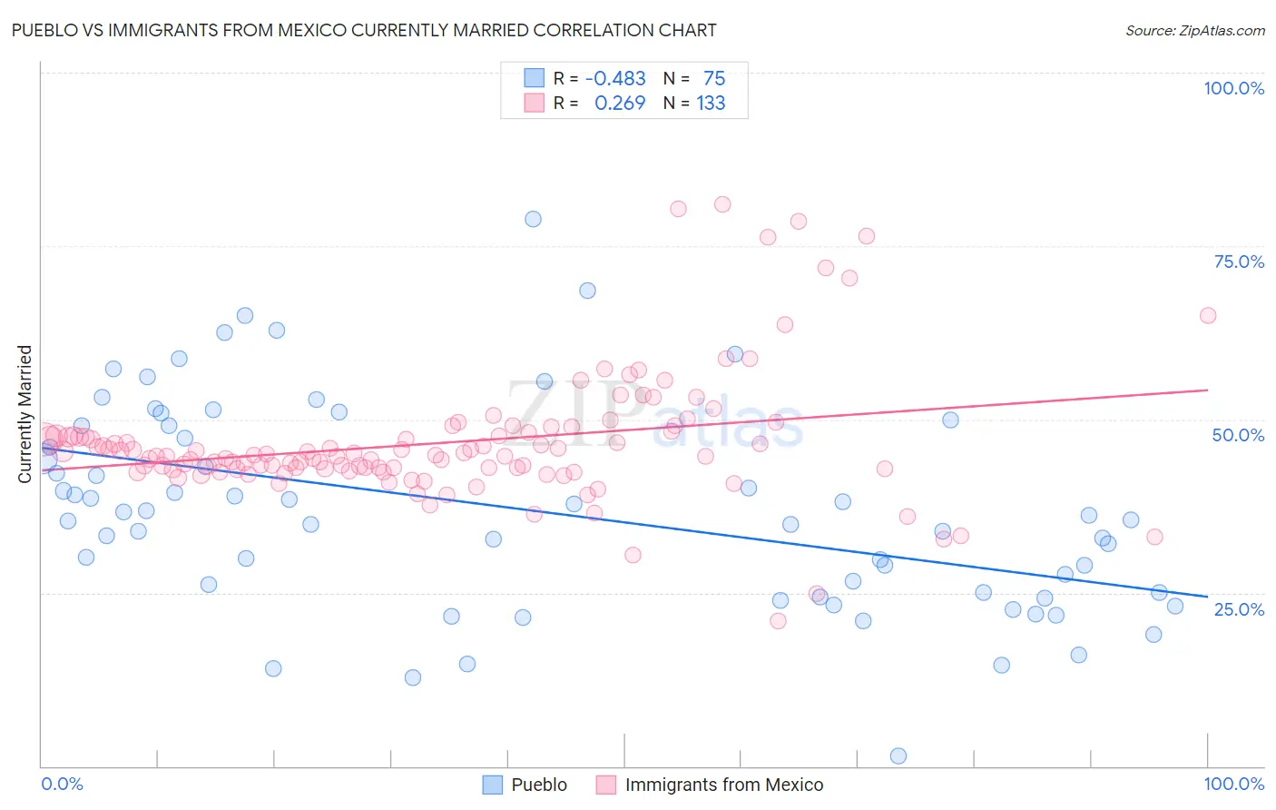 Pueblo vs Immigrants from Mexico Currently Married