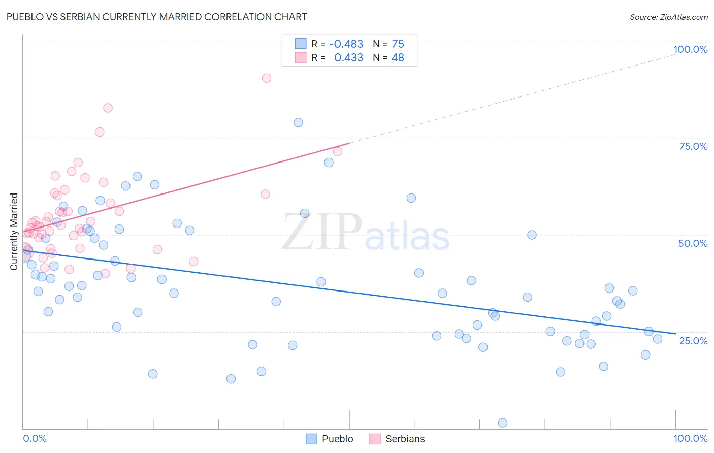 Pueblo vs Serbian Currently Married