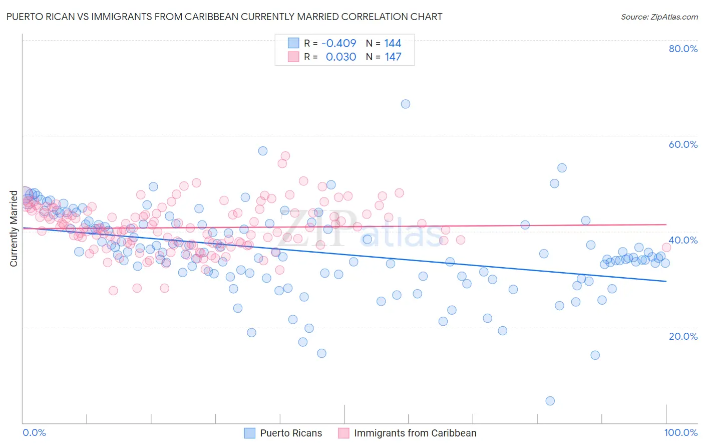 Puerto Rican vs Immigrants from Caribbean Currently Married