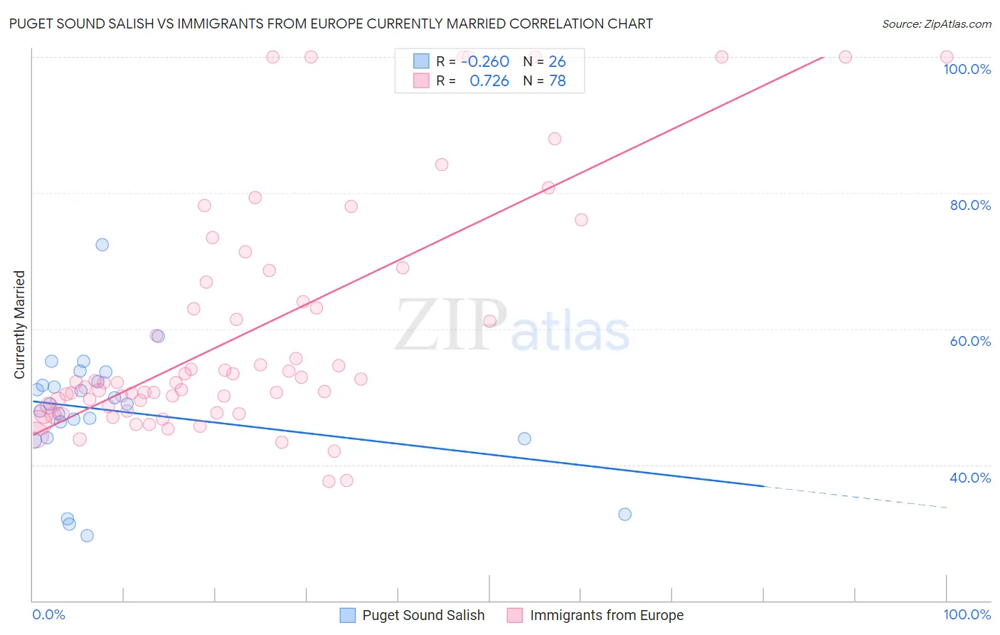 Puget Sound Salish vs Immigrants from Europe Currently Married