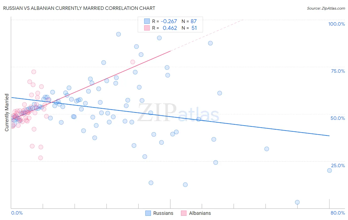 Russian vs Albanian Currently Married