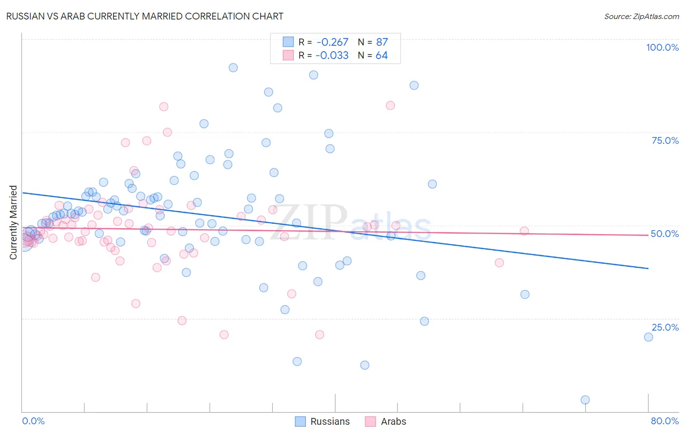 Russian vs Arab Currently Married