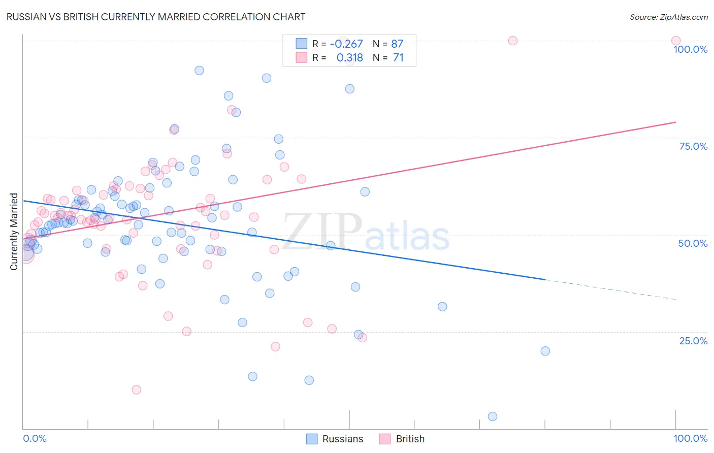 Russian vs British Currently Married