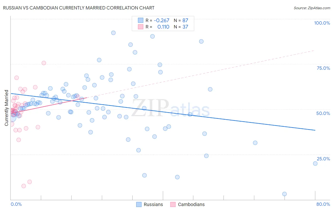 Russian vs Cambodian Currently Married