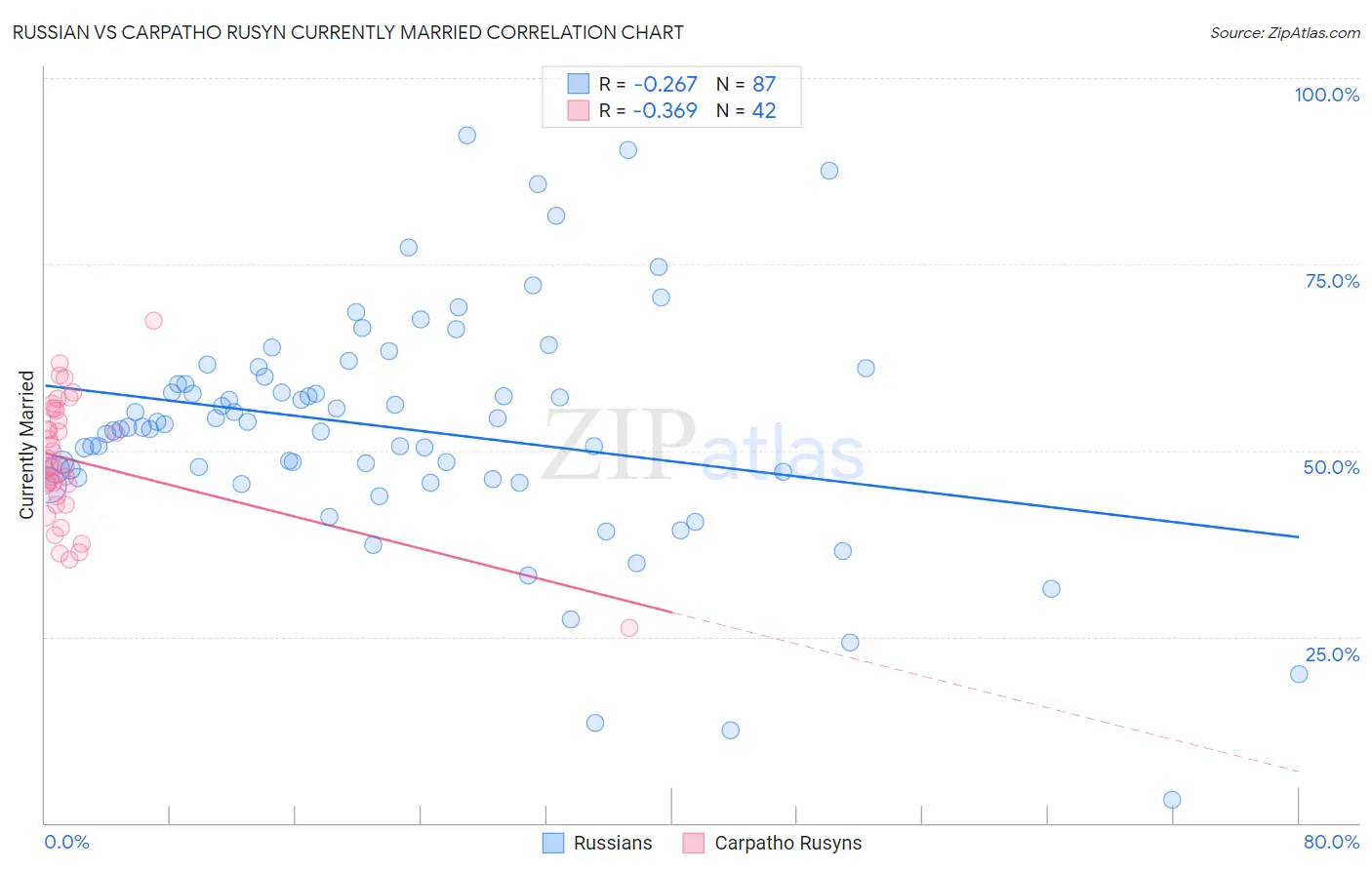 Russian vs Carpatho Rusyn Currently Married