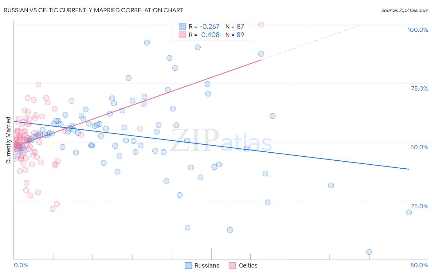 Russian vs Celtic Currently Married