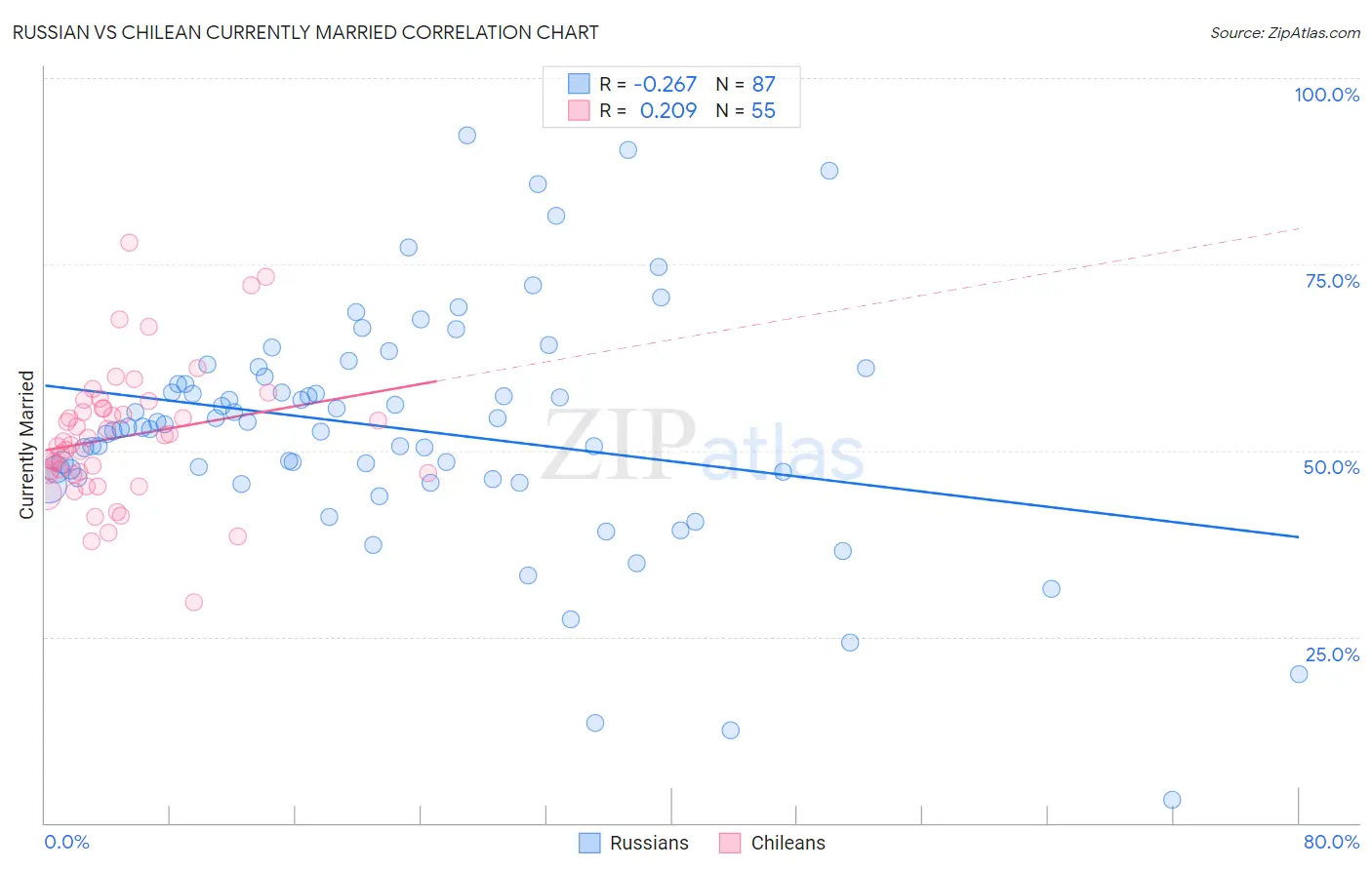 Russian vs Chilean Currently Married