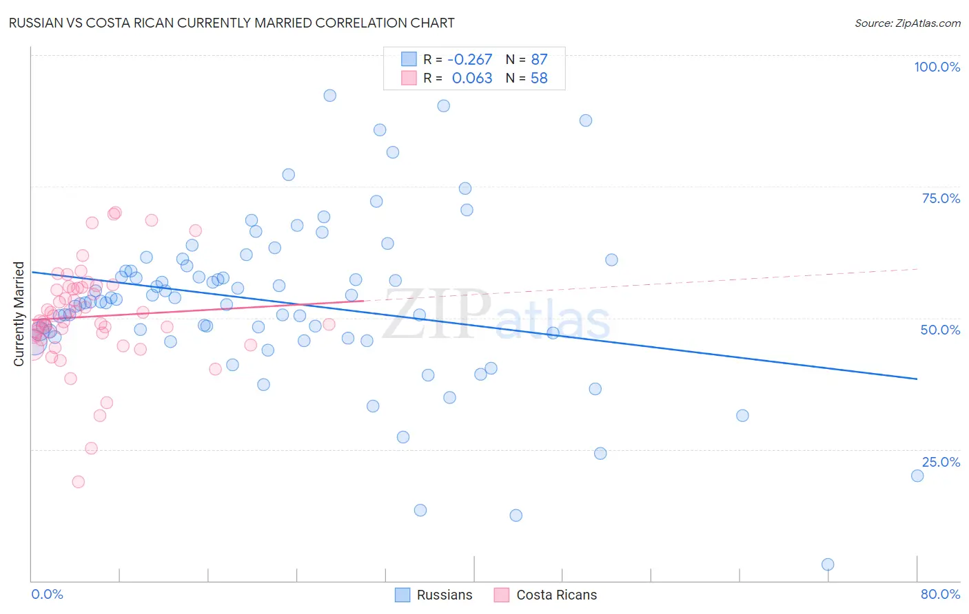 Russian vs Costa Rican Currently Married