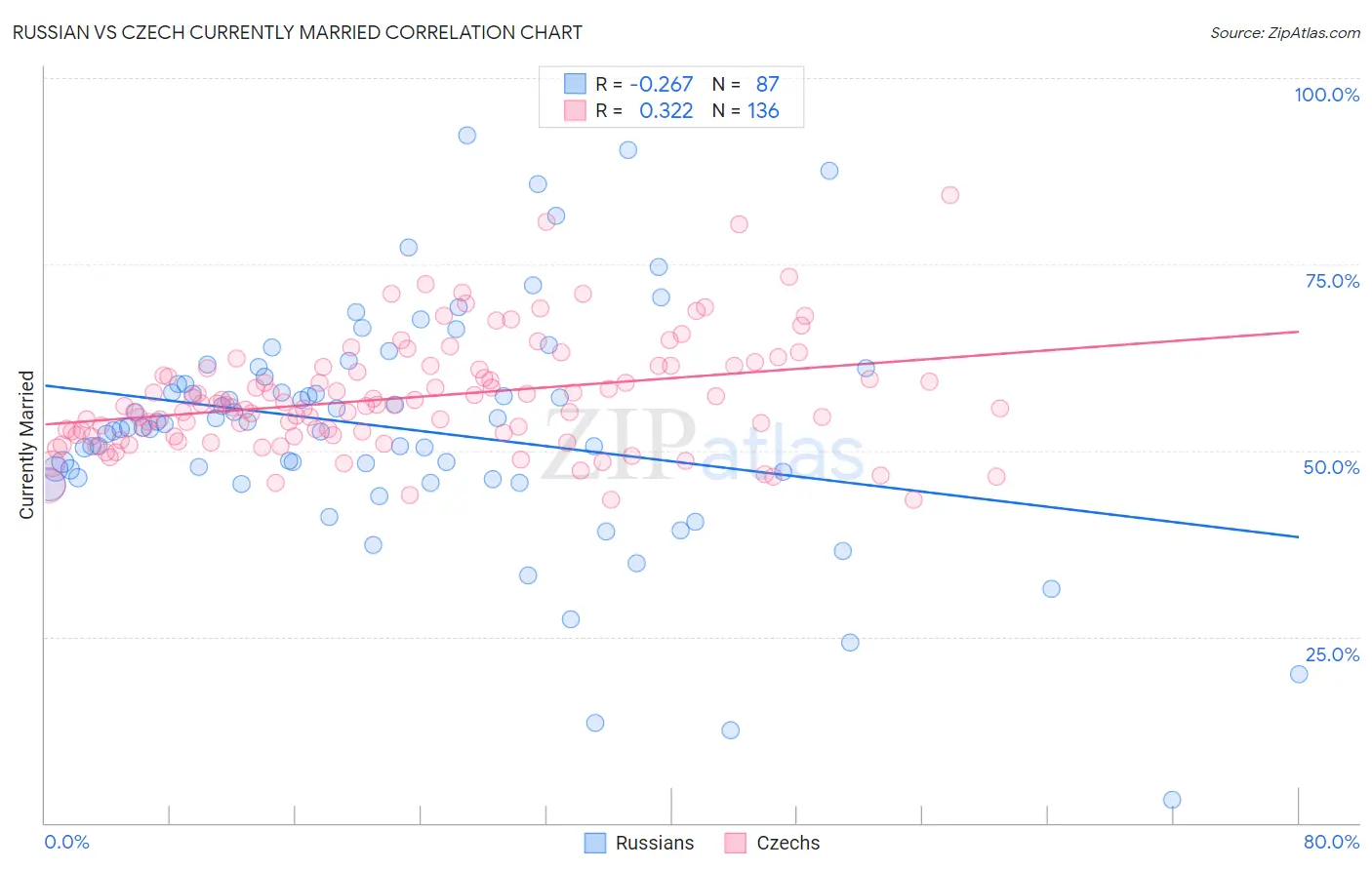 Russian vs Czech Currently Married