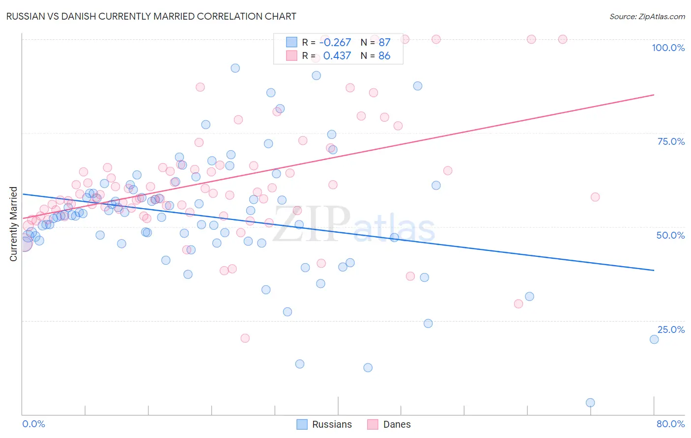 Russian vs Danish Currently Married